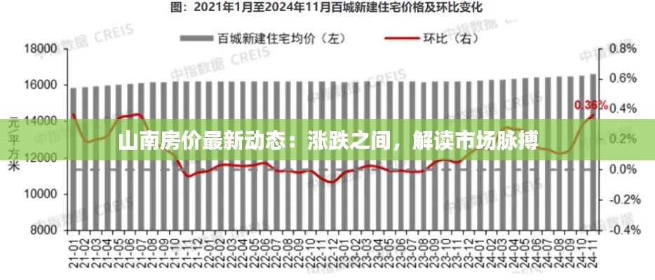 山南房价最新动态:涨跌之间,解读市场脉搏