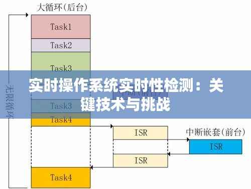 实时操作系统实时性检测:关键技术与挑战